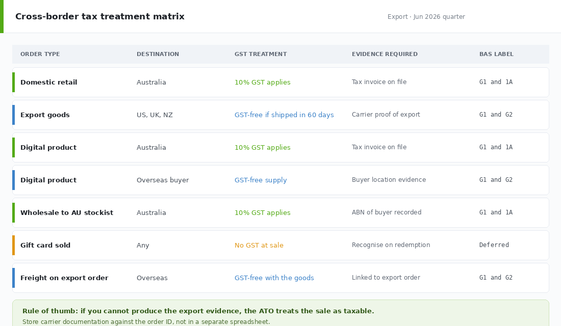 Cross-border tax treatment matrix showing order type, destination, GST treatment, evidence required and BAS label
