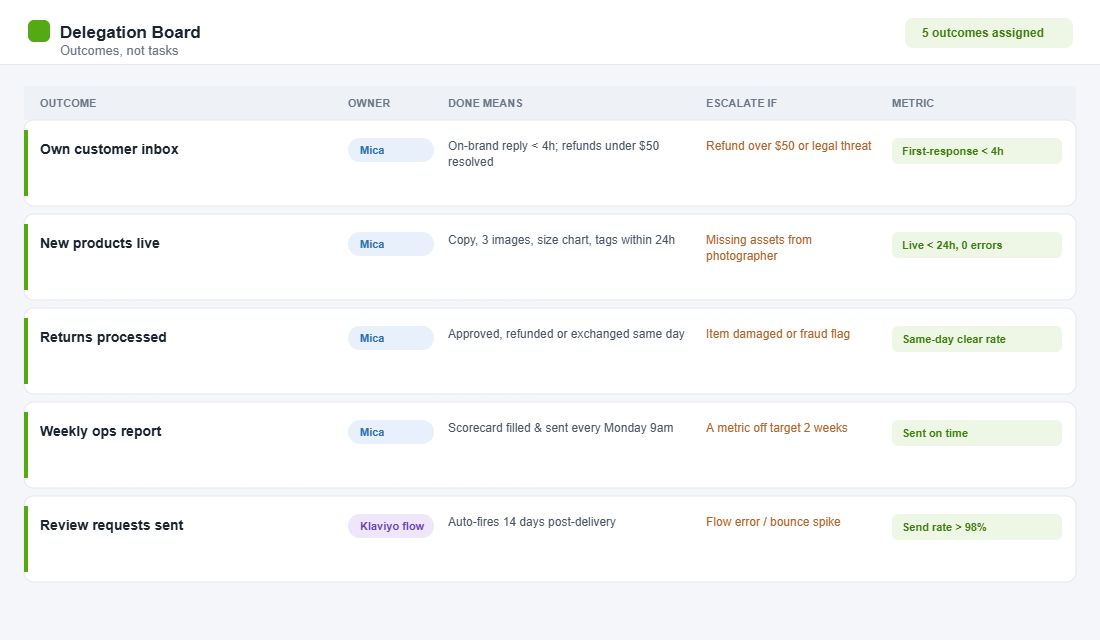 Delegation board showing outcomes with definition of done, escalation rules and metrics