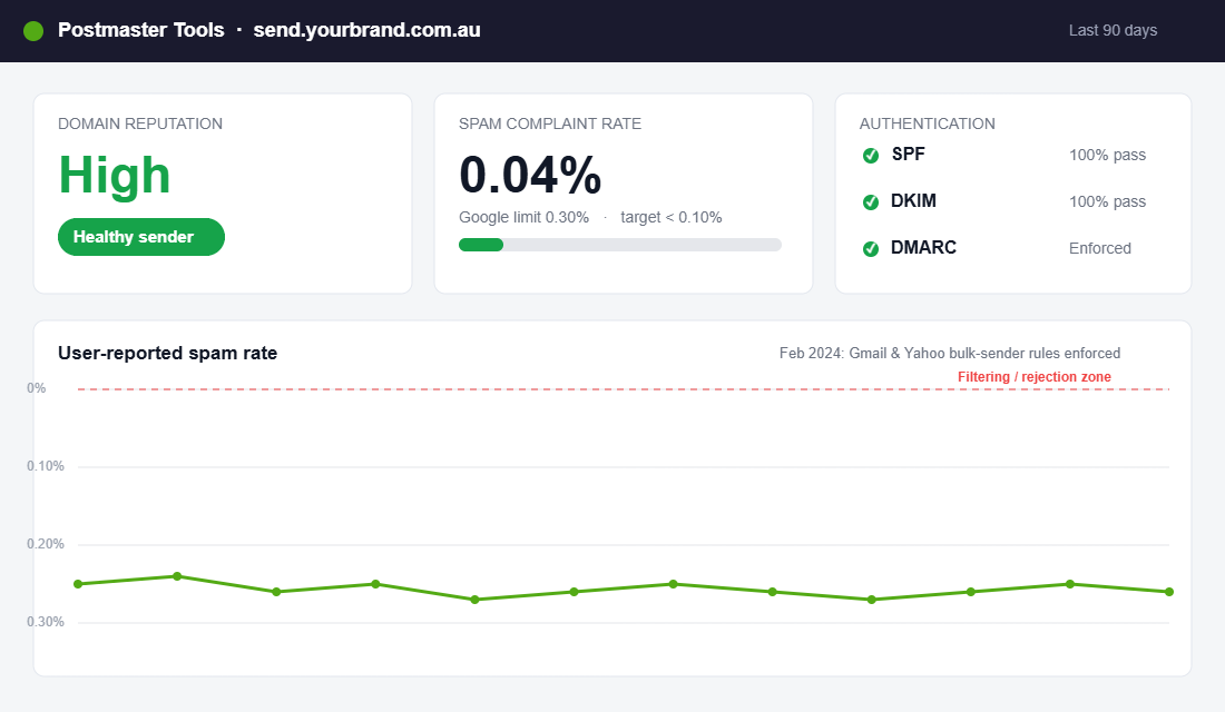 Postmaster Tools domain reputation and spam complaint rate dashboard