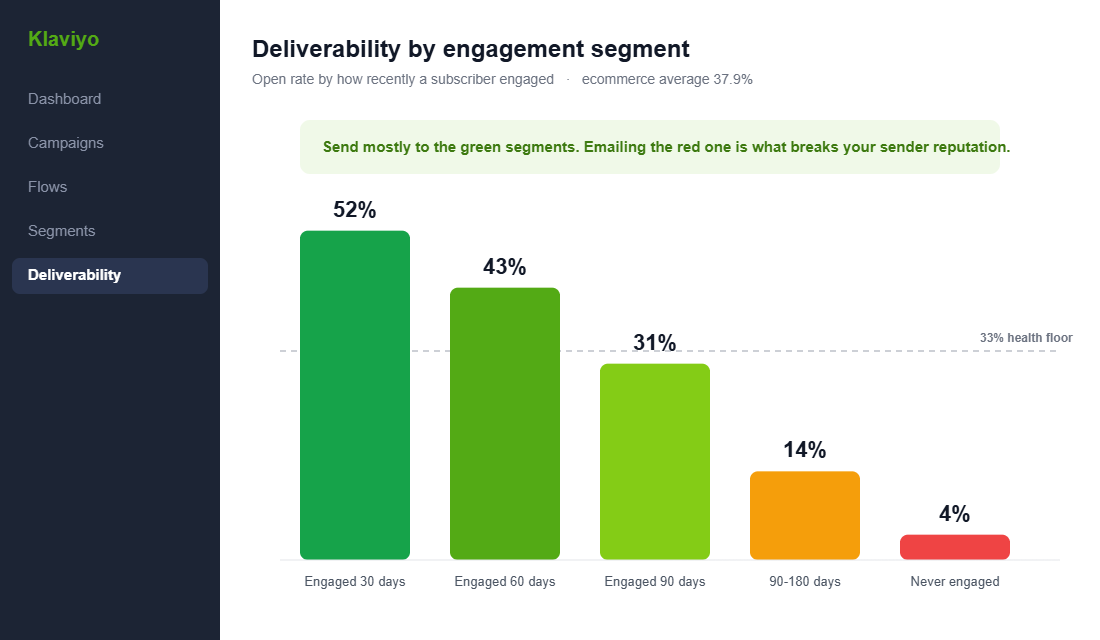 Email open rate by engagement segment bar chart