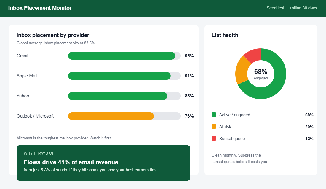 Inbox placement by provider and list health dashboard