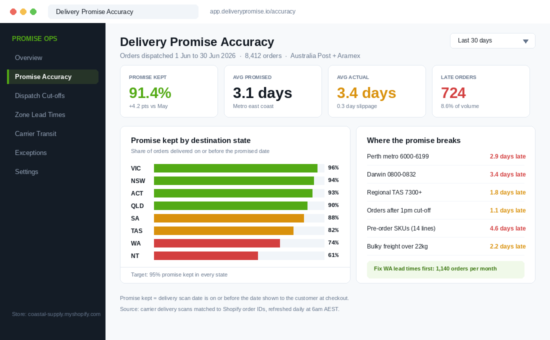 Delivery promise accuracy dashboard showing promise kept by Australian state