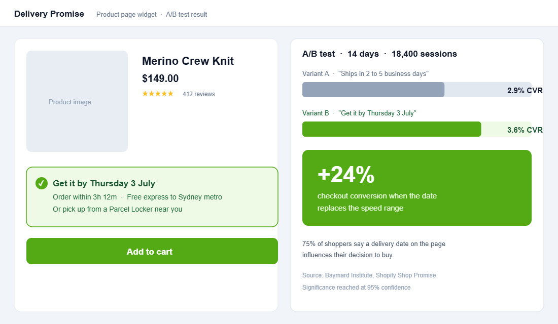 Swapping a vague speed range for a trustworthy delivery date is one of the cheapest conversion wins on the page.
