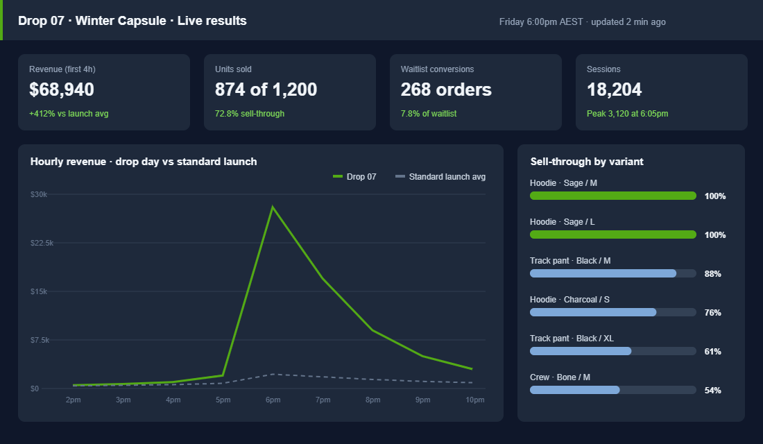 Drop day analytics dashboard showing an hourly revenue spike at 6pm, sell-through by variant and waitlist conversions