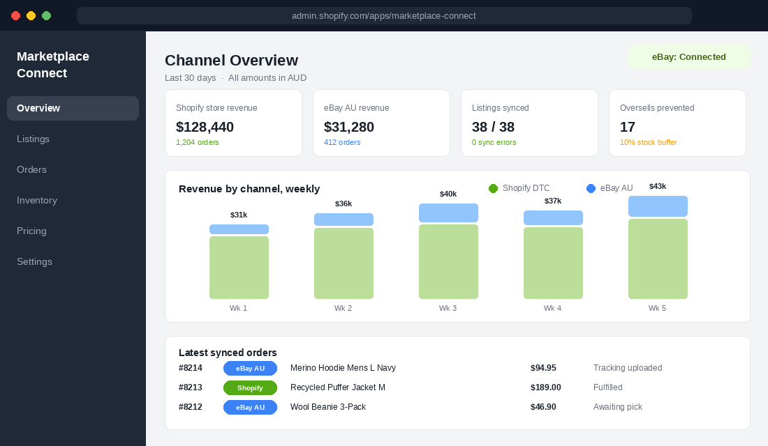 Shopify Marketplace Connect channel overview showing Shopify and eBay revenue and synced orders