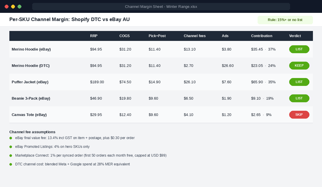 Per-SKU channel contribution sheet comparing Shopify DTC and eBay Australia
