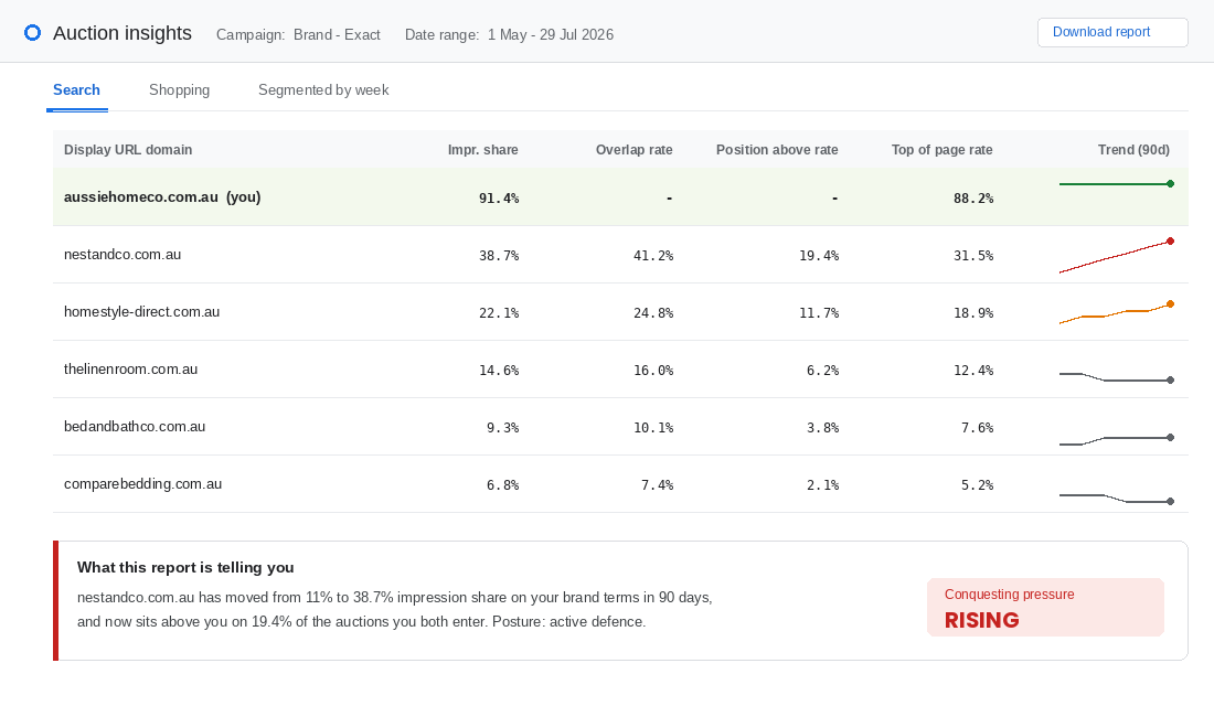 Auction insights report showing a competitor rising to 38.7% impression share on brand terms