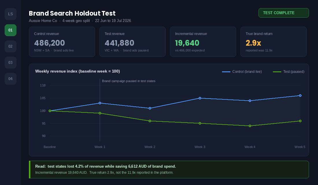 Holdout test dashboard comparing control and test state revenue after pausing brand campaigns