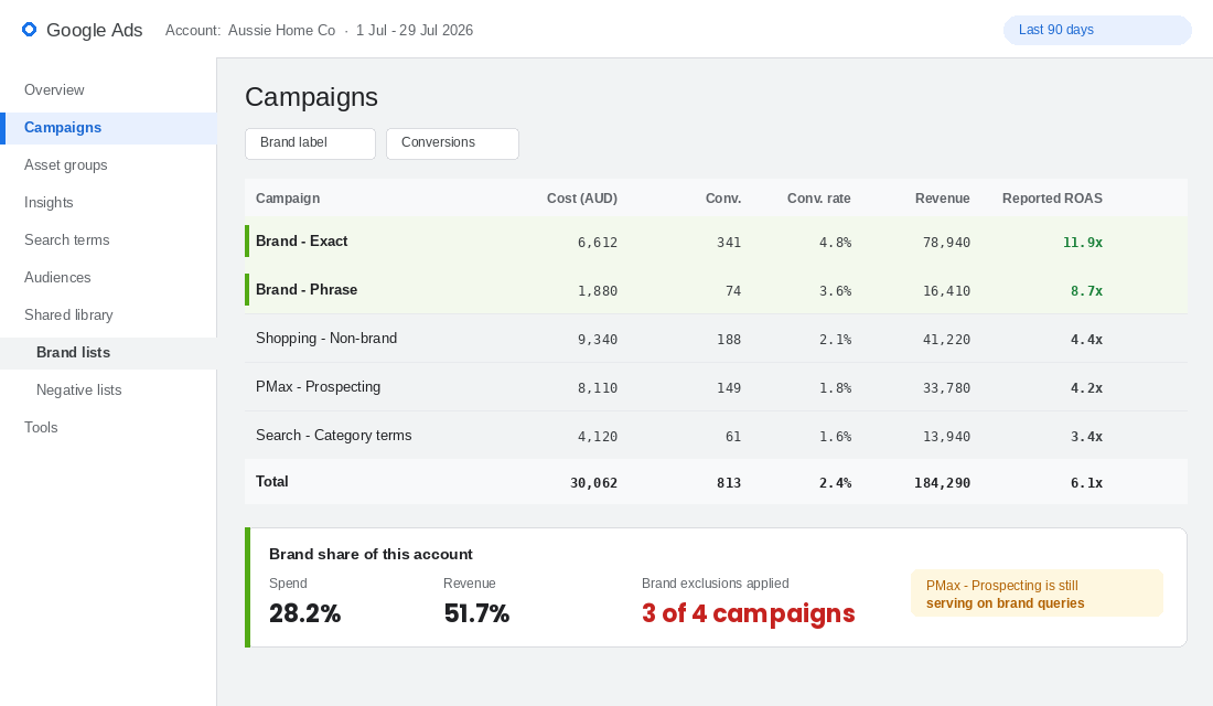 Google Ads campaign table with brand campaigns split out and brand exclusions status shown