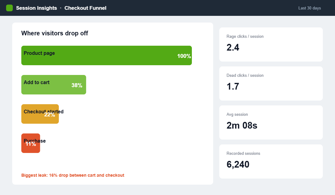 Checkout funnel drop-off insights
