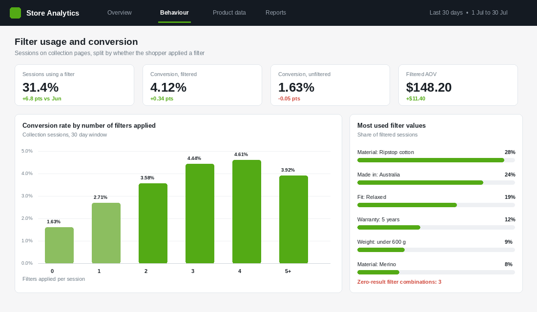 Analytics dashboard showing conversion rate rising with the number of filters a shopper applies