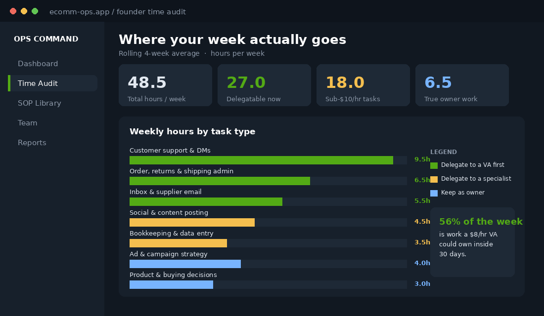 Founder weekly time audit dashboard showing which hours can be delegated