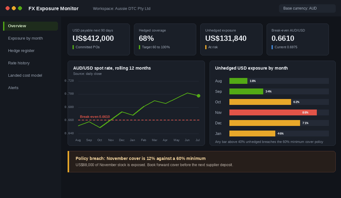 FX exposure dashboard showing AUD USD rate, hedged coverage and unhedged exposure by month