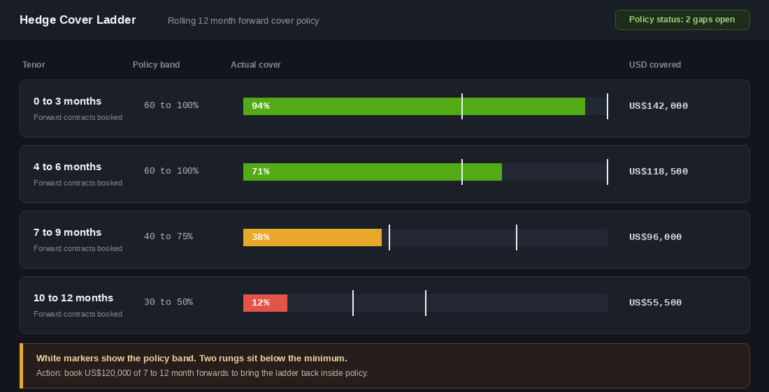 Hedge cover ladder showing forward contract coverage against policy bands across four tenors