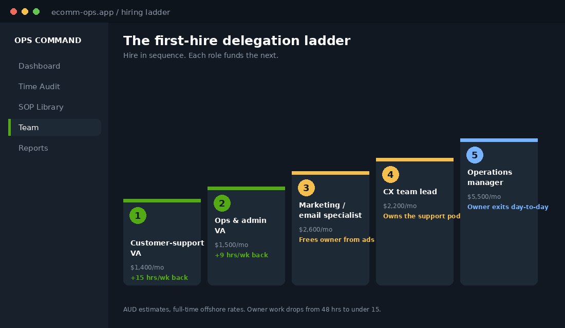 The first-hire delegation ladder showing five ecommerce roles hired in sequence