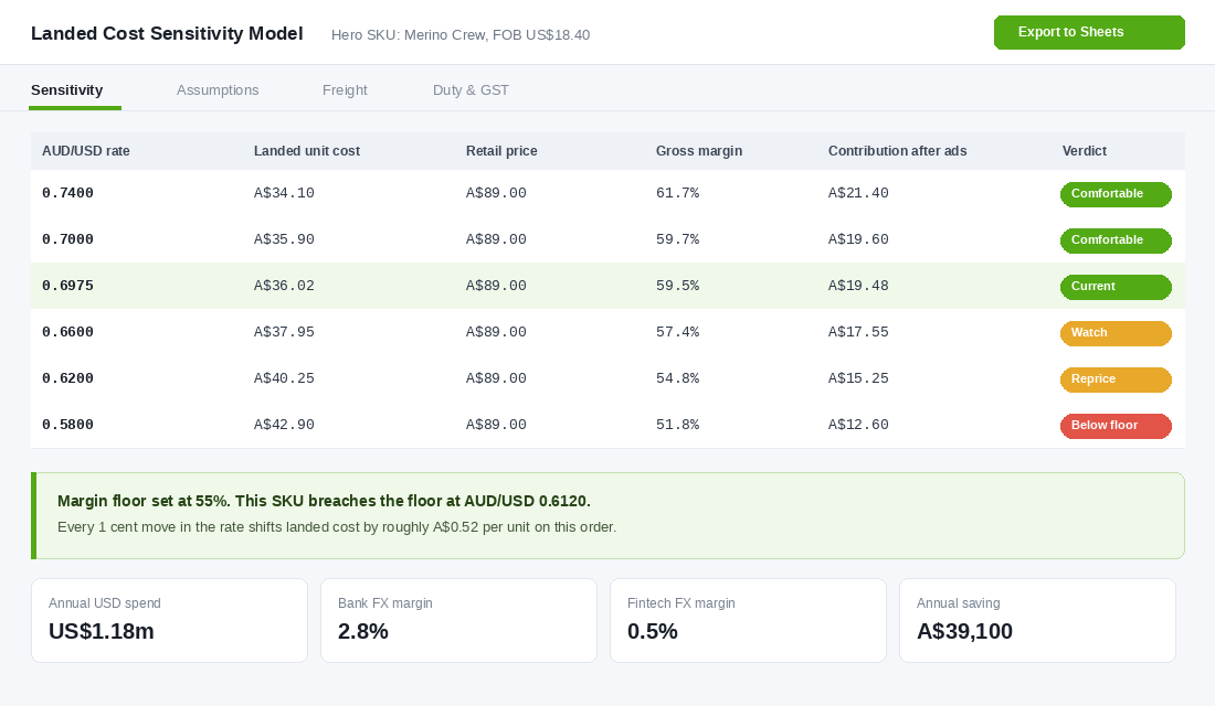 Landed cost sensitivity table showing gross profit at different AUD USD exchange rates