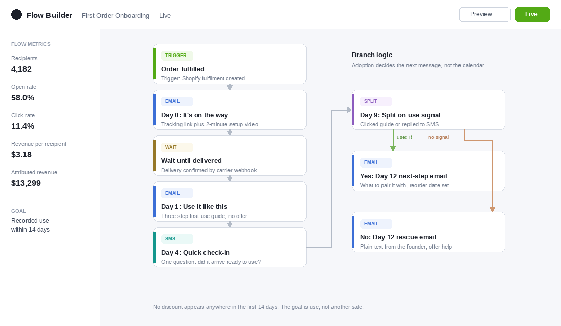 Email flow builder showing a first order onboarding sequence that branches on product use signals