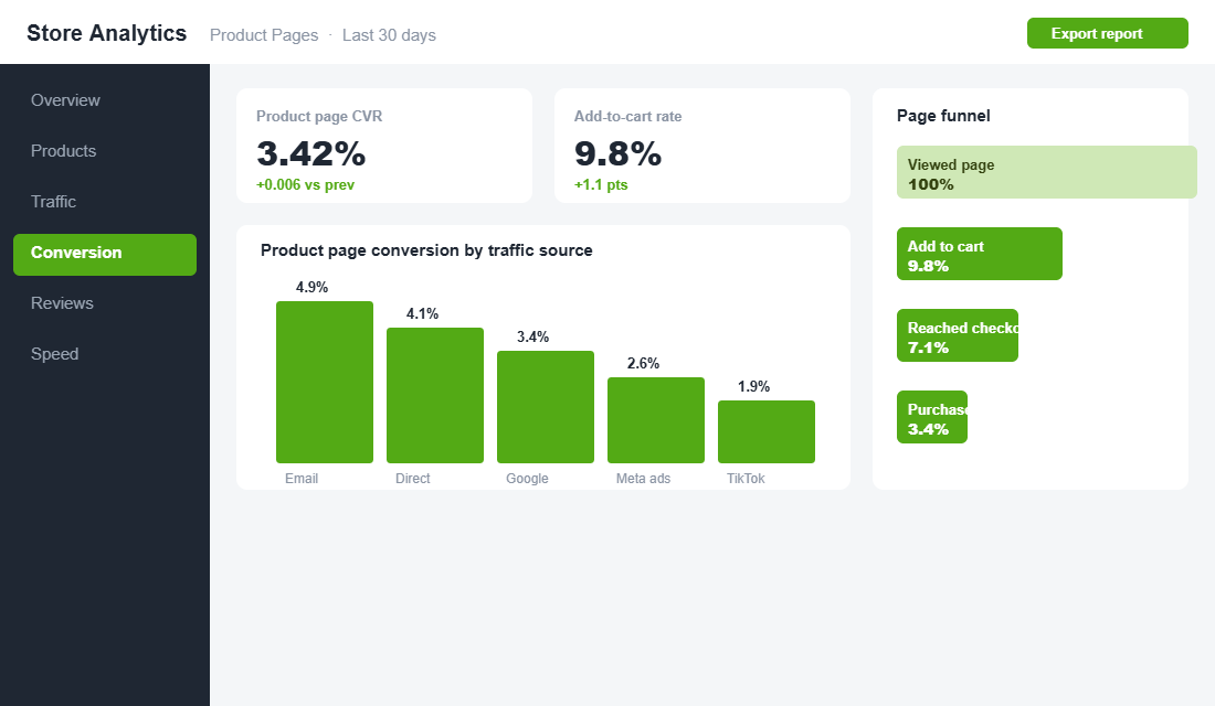Shopify product page analytics dashboard showing conversion rate and add to cart funnel