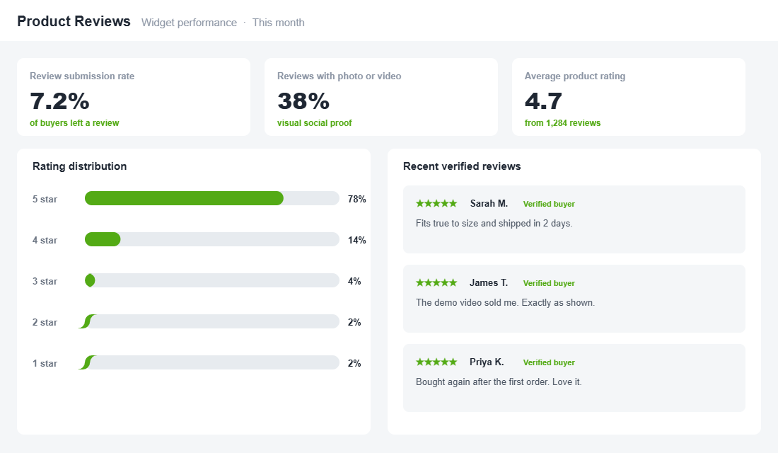 Product review widget performance showing submission rate and rating distribution