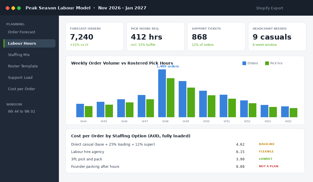 Convert the revenue forecast into orders, pick hours and headcount before you advertise a single role.