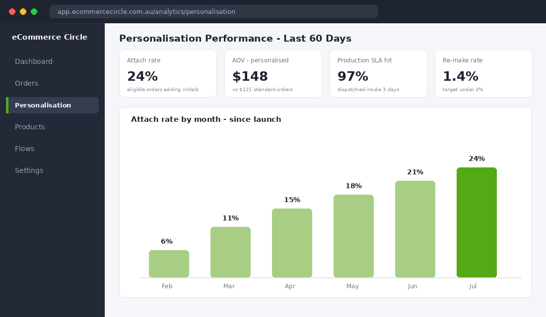 Analytics dashboard showing a 24% personalisation attach rate, higher average order value on personalised orders and attach rate climbing month by month since launch