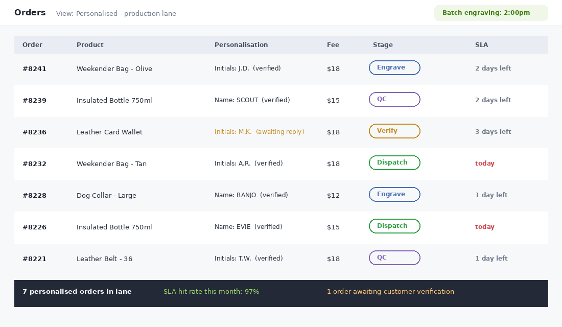 Order management view showing a dedicated production lane for personalised orders with verification status, production stage and dispatch deadline for each order