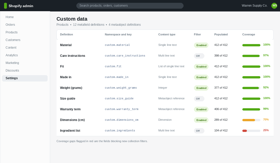 Shopify admin custom data screen listing product metafield definitions with coverage percentages