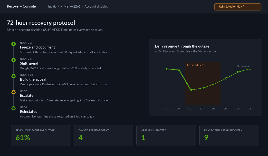 Recovery console showing a 72 hour appeal timeline and daily revenue through a Meta ad account outage