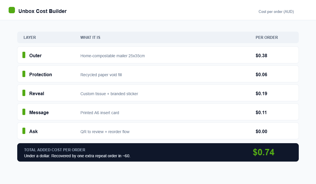 Cost per order builder for five packaging layers