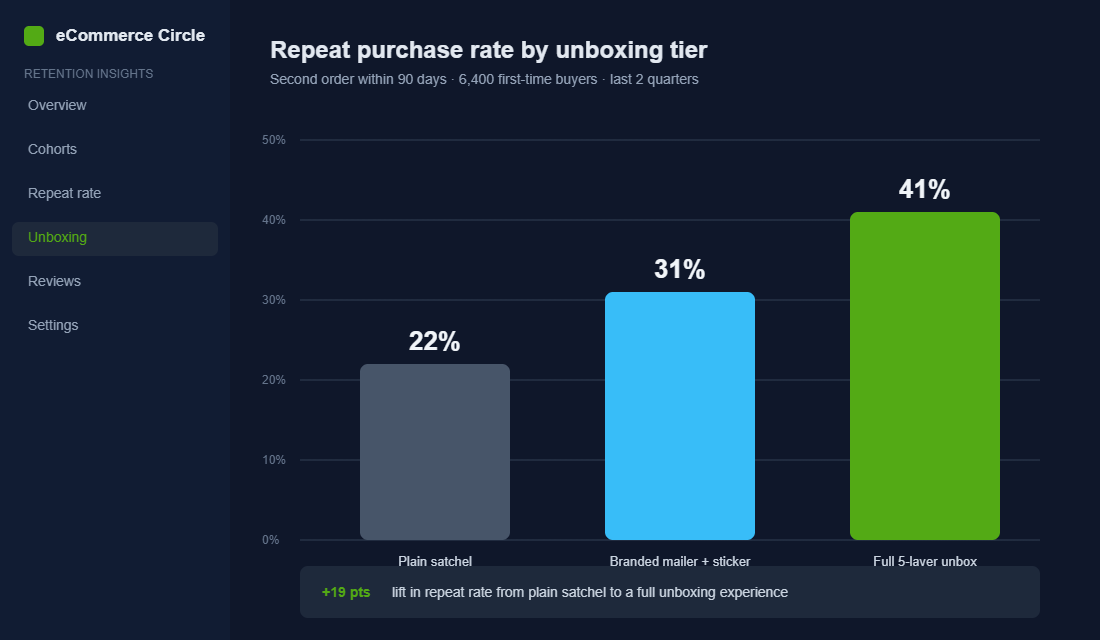 Bar chart of repeat purchase rate by unboxing tier