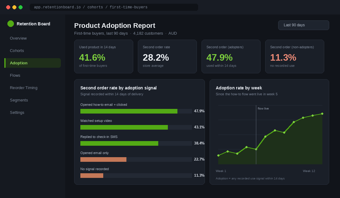 Retention dashboard showing product adoption rate and second order rate split by adoption signal