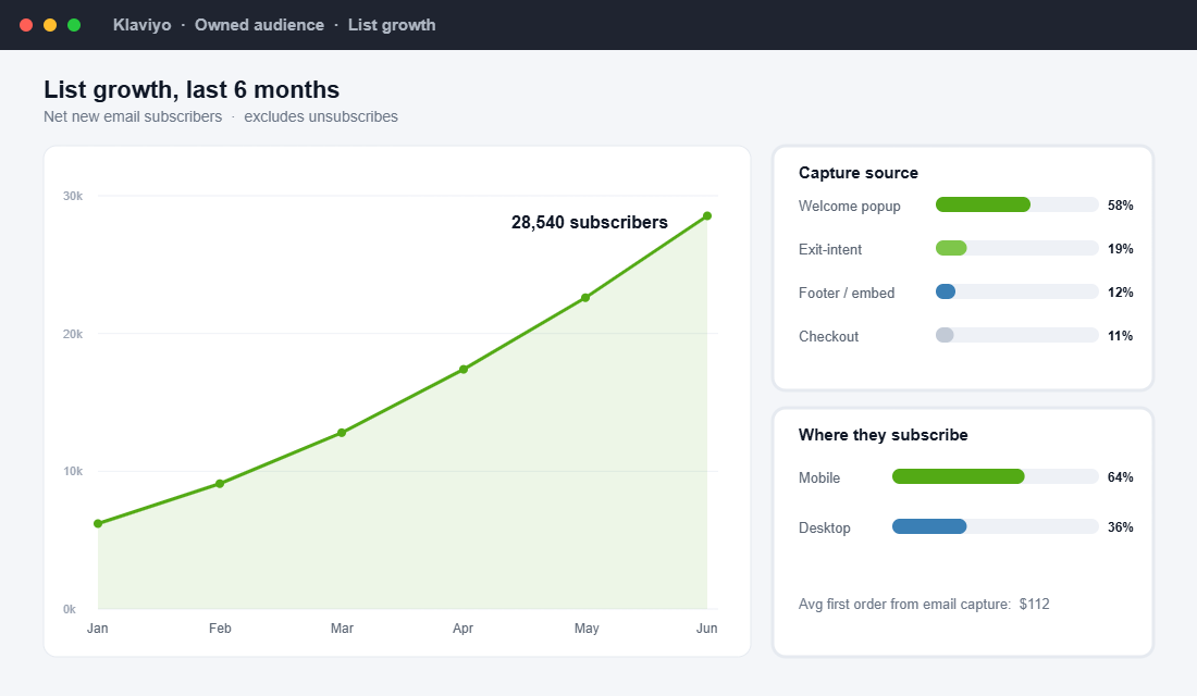 Email list growth chart with capture source and device breakdown