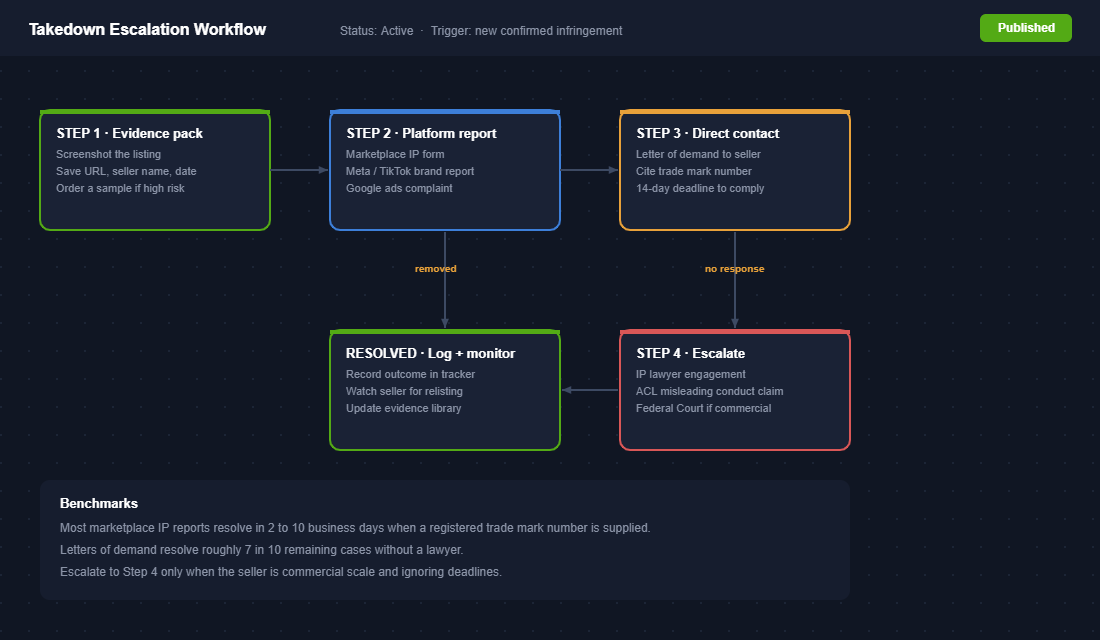 Takedown escalation workflow from evidence pack to platform report to legal escalation