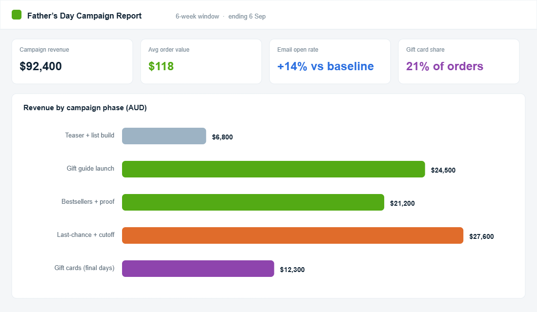 Father’s Day campaign report dashboard showing revenue by phase, AOV, email uplift and gift card share