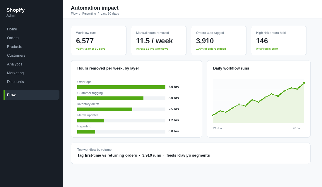 Shopify Flow automation impact dashboard showing hours removed per week by layer
