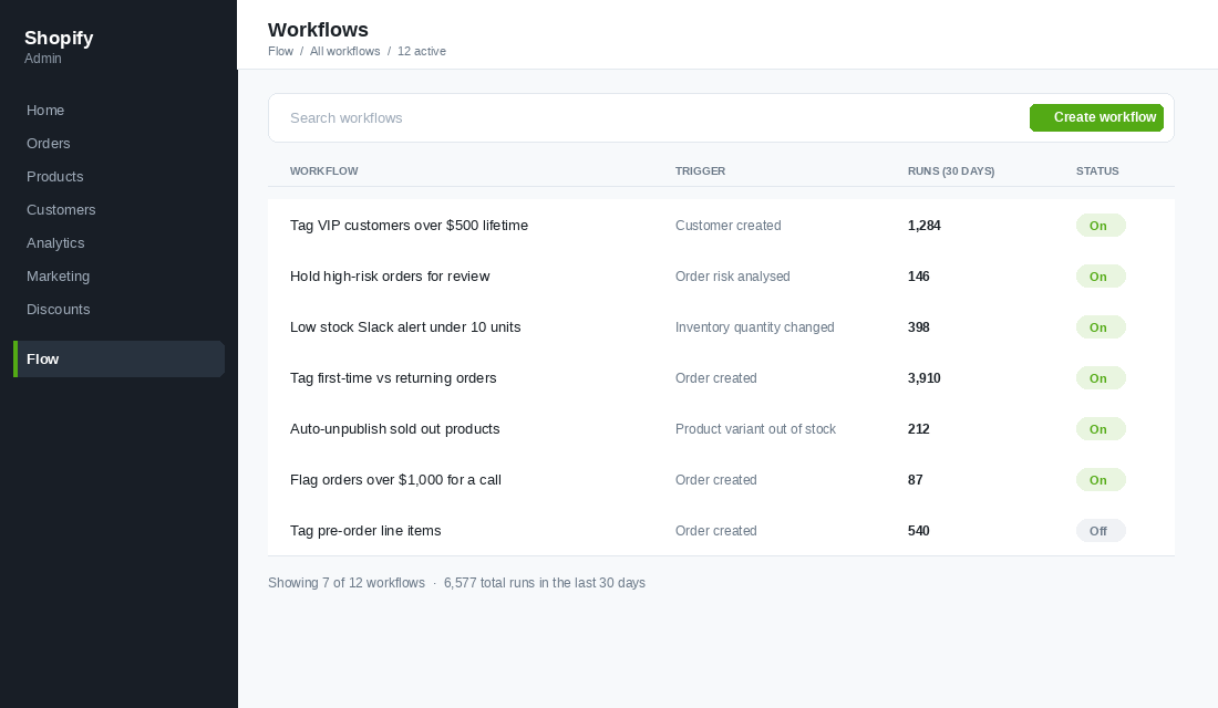 Shopify Flow workflow library showing twelve active automations with run counts