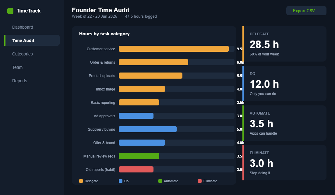 Founder time audit dashboard showing 28.5 hours a week that can be delegated