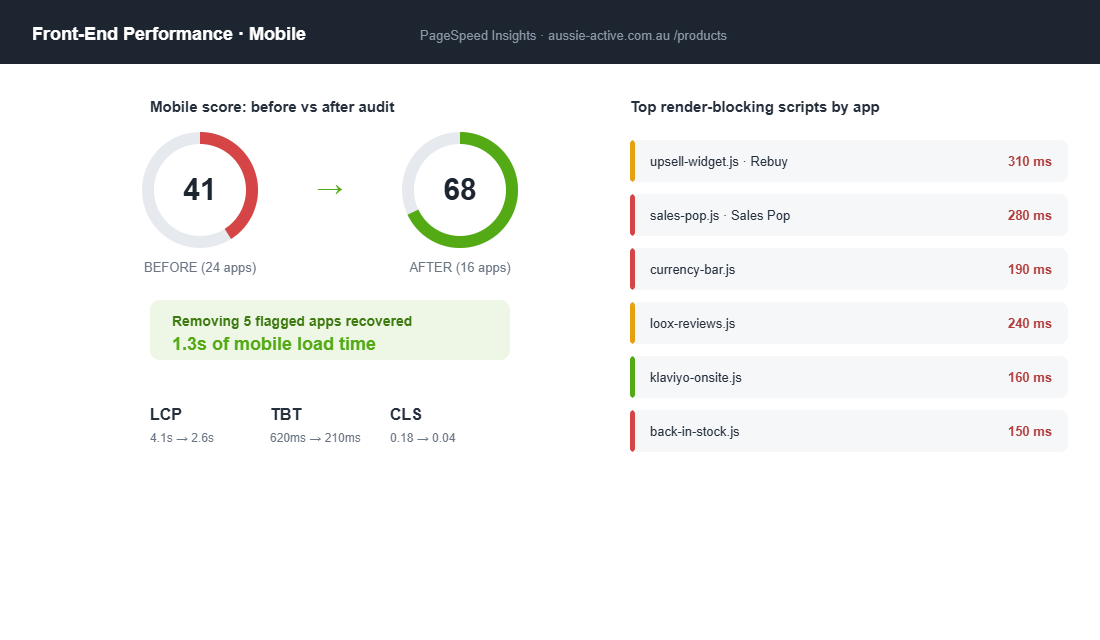 Mobile PageSpeed score before and after removing Shopify apps