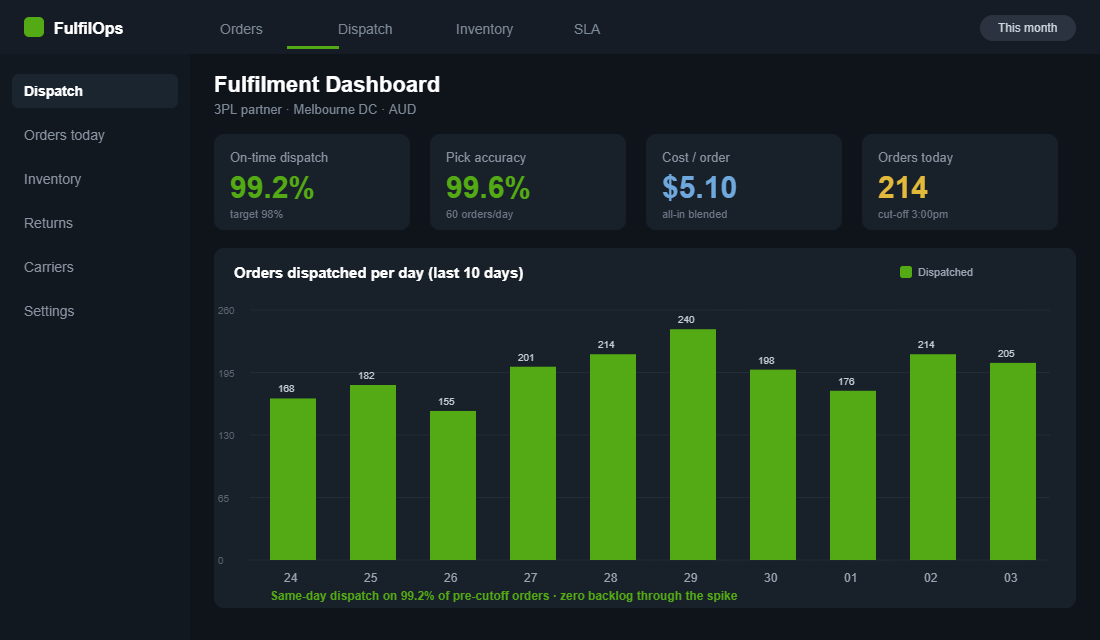 Fulfilment operations dashboard
