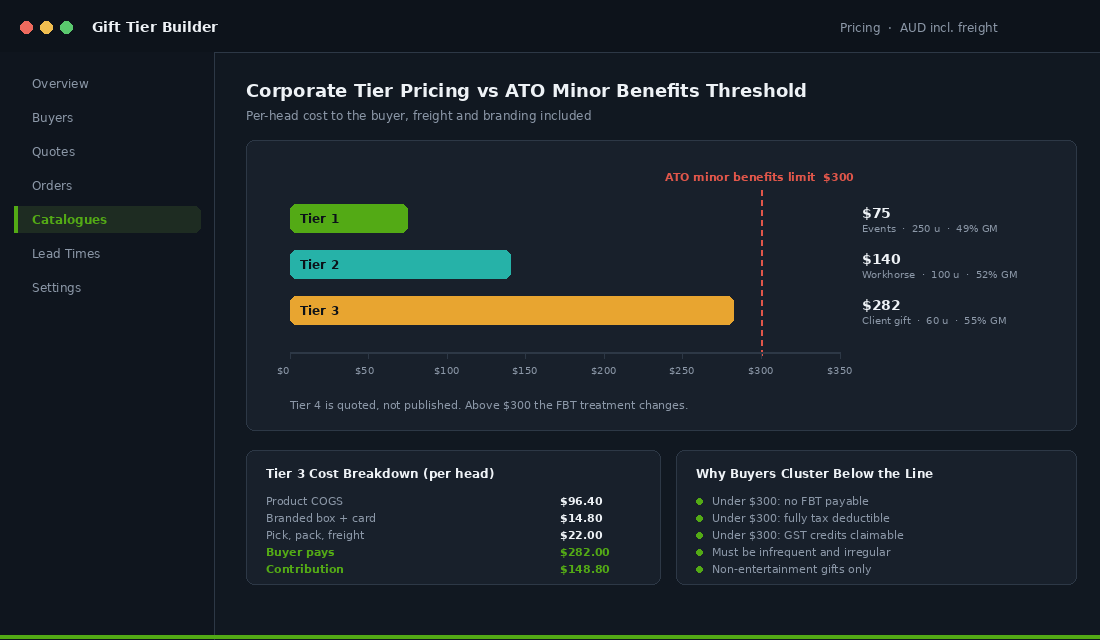 Corporate gift tier pricing plotted against the ATO minor benefits threshold