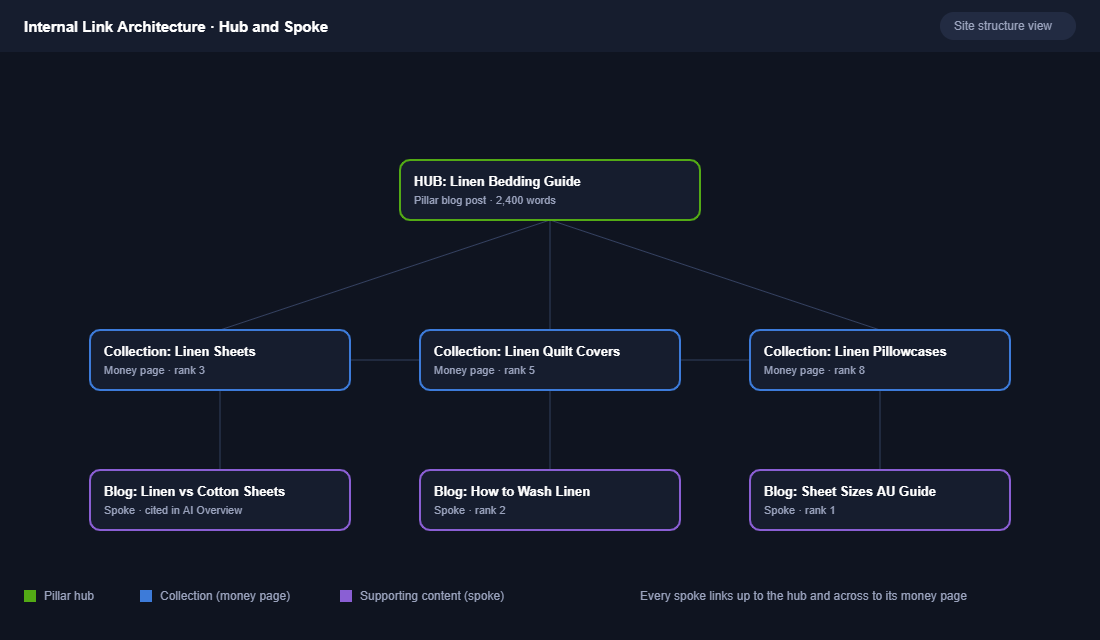 Hub and spoke internal linking map showing a pillar guide linking to collection money pages and supporting blog spokes