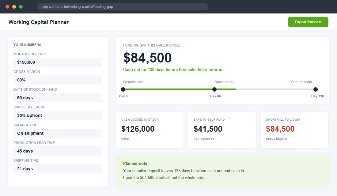 Working capital planner showing a funding gap of 84,500 dollars across a 138 day cash cycle
