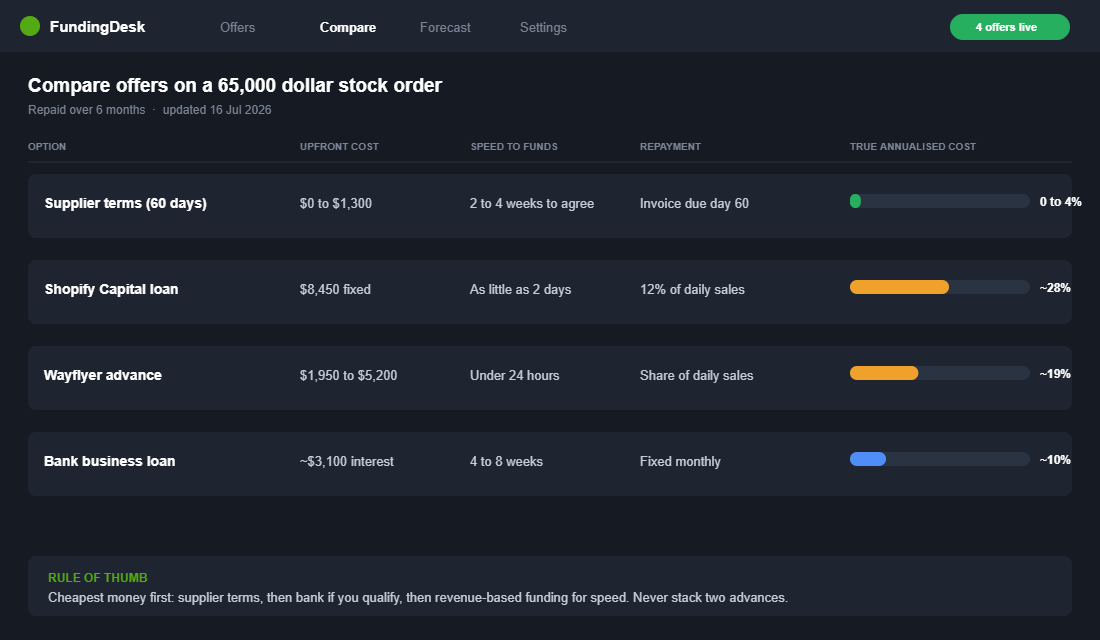 Dashboard comparing supplier terms, Shopify Capital, Wayflyer and bank loan costs on a 65,000 dollar stock order