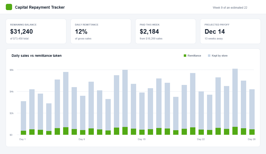 Repayment tracker showing daily remittance taken from sales against remaining Shopify Capital balance