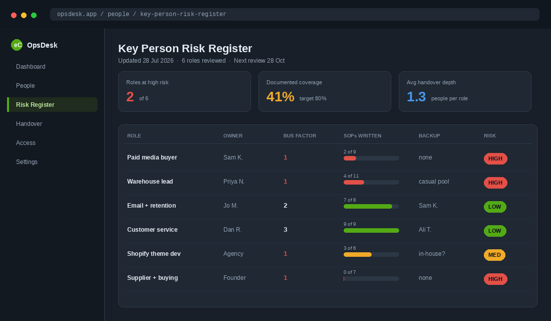Key person risk register showing bus factor and SOP coverage by role