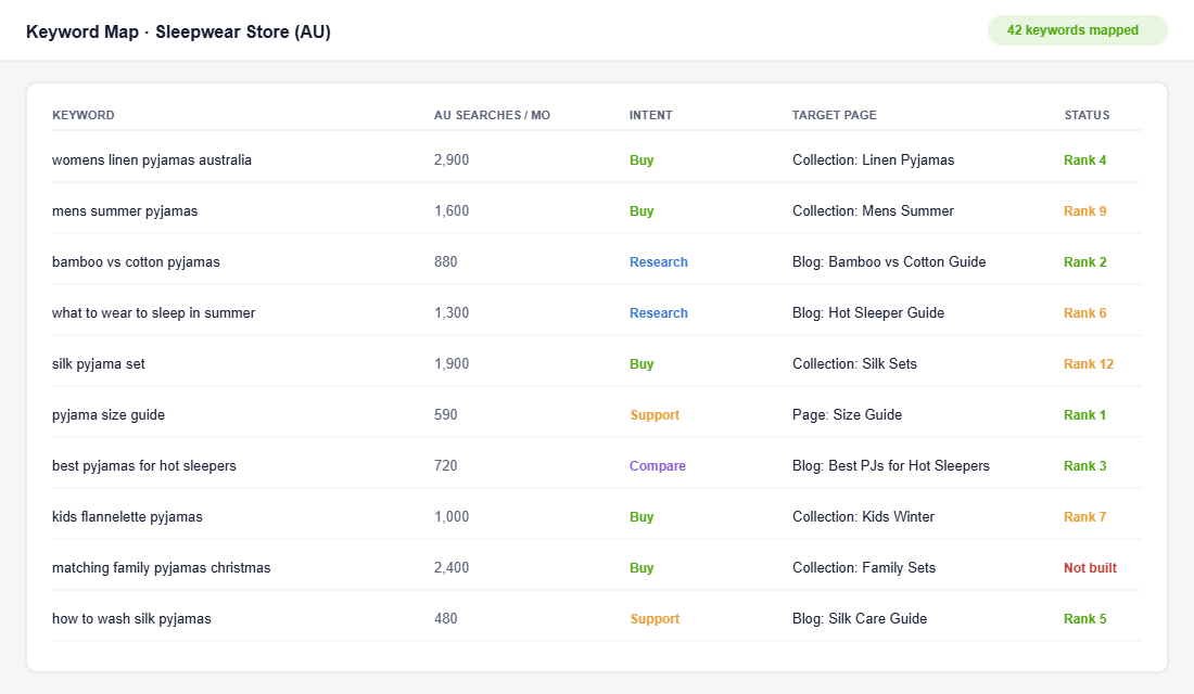 Keyword mapping table matching Australian search terms to collection pages, product pages and blog guides with intent and rank status