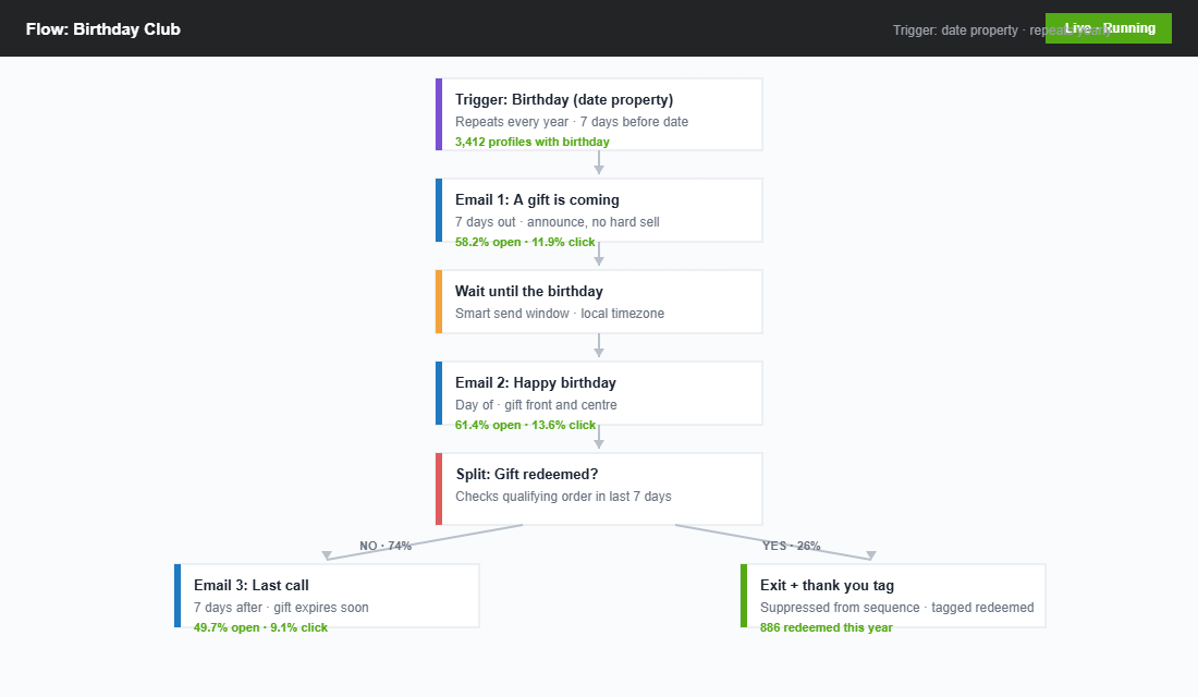 Flow builder showing a three-email birthday sequence with a date property trigger, day-of send and redemption split