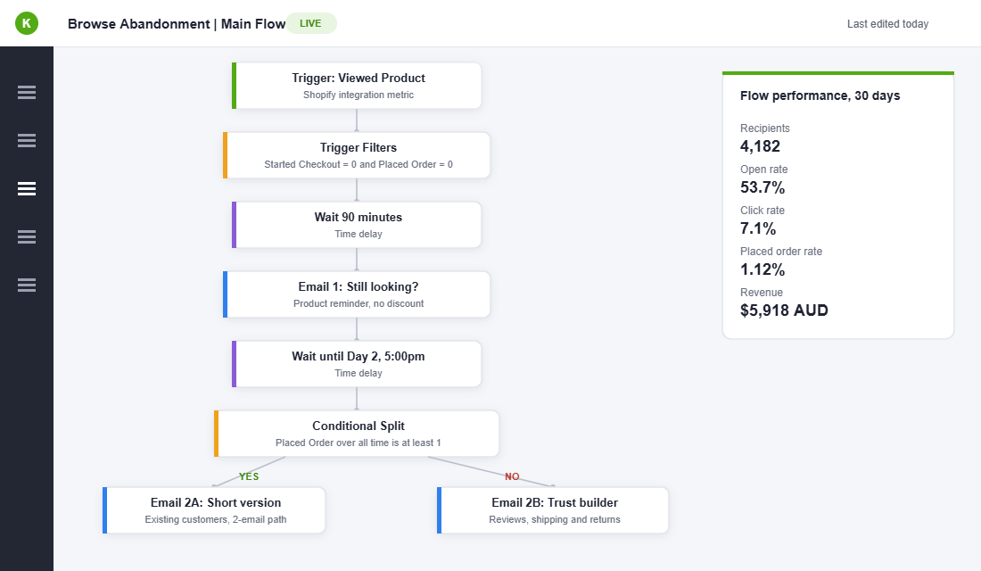 Klaviyo browse abandonment flow builder with Viewed Product trigger, filters and conditional split