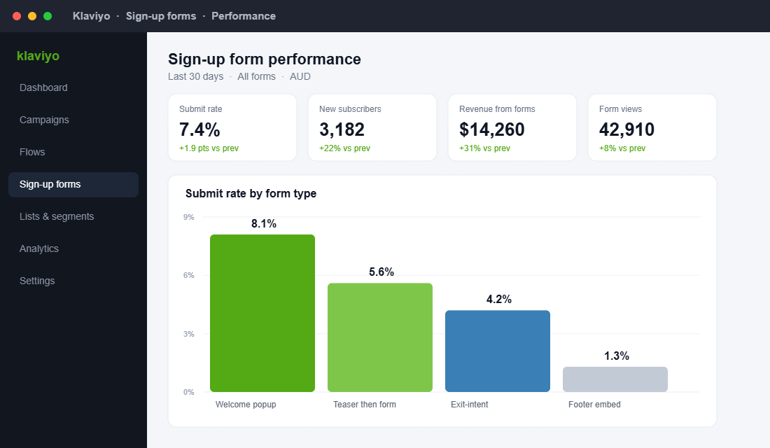 Klaviyo sign-up form performance dashboard