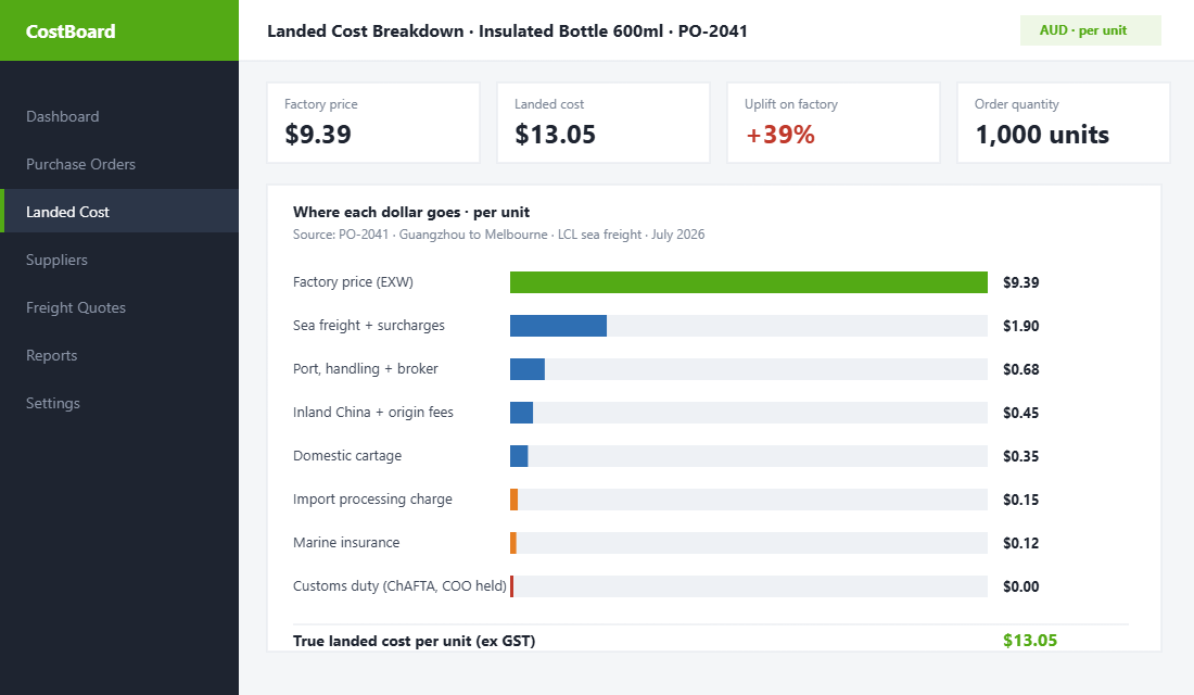 Landed cost breakdown dashboard showing every per-unit cost between a Guangzhou factory and a Melbourne warehouse